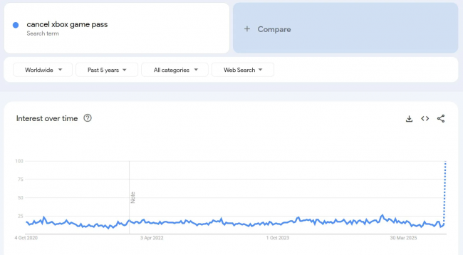 價格上漲後,Game Pass 取消請求激增