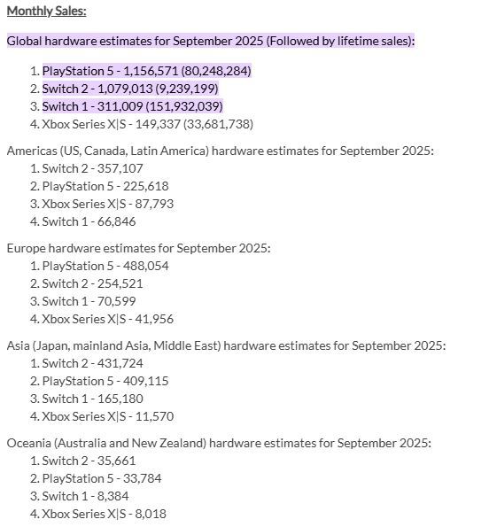索尼在 9 月遊戲機銷售中擊敗任天堂