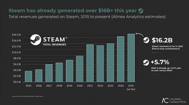 Steam 以 162 億美元的銷售額打破紀錄