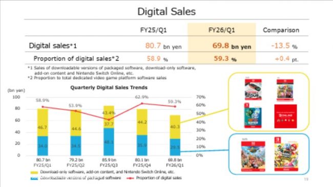 任天堂的數位收入略低於去年同期