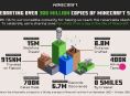 Minecraft 現已售出超過 3 億份