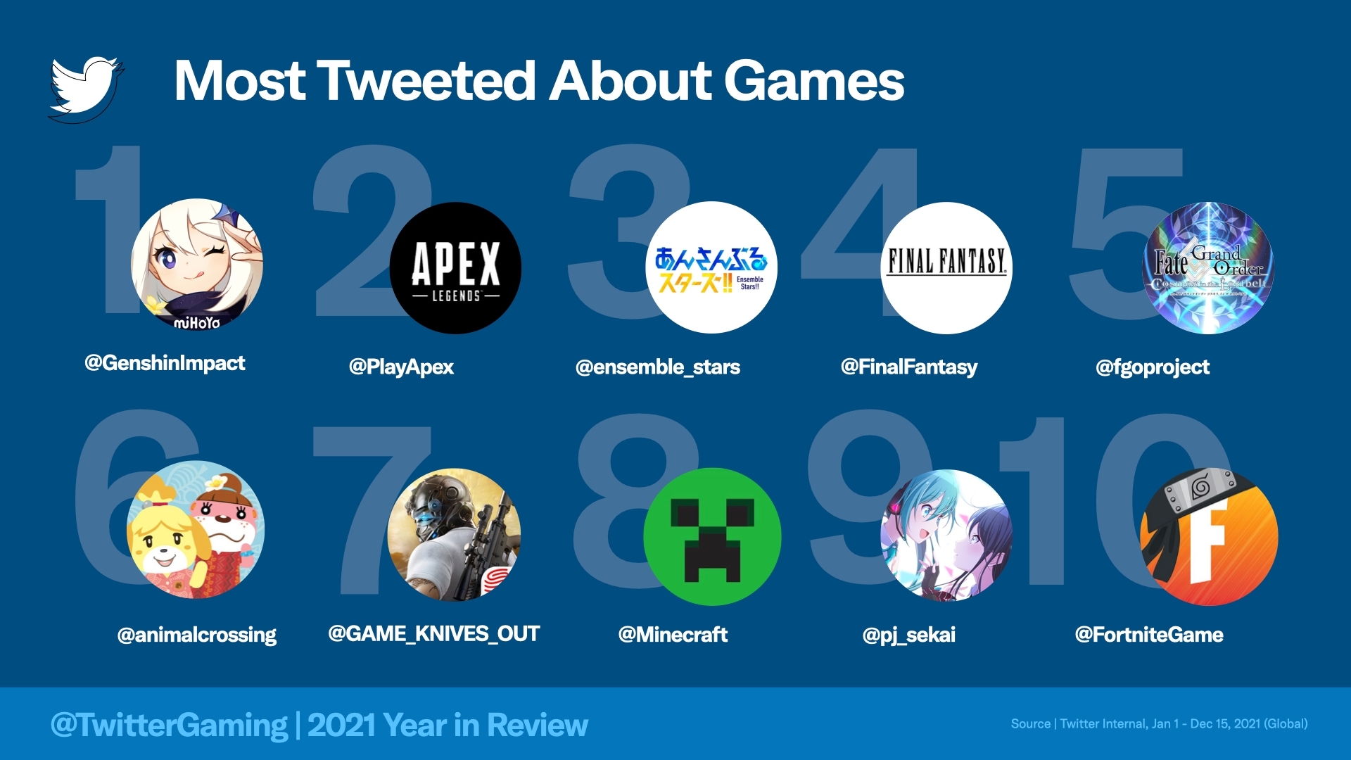 Twitter reveals 'most tweeted game' of 2021 thumbnail